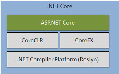 asp.net-core-introduction-core