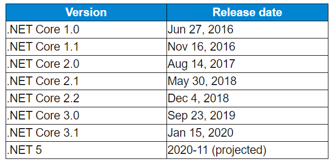 asp.net-core-introduction-core-version